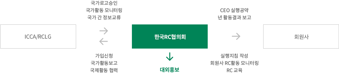 RC추진체계