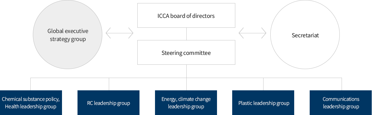 ICCA 조직도