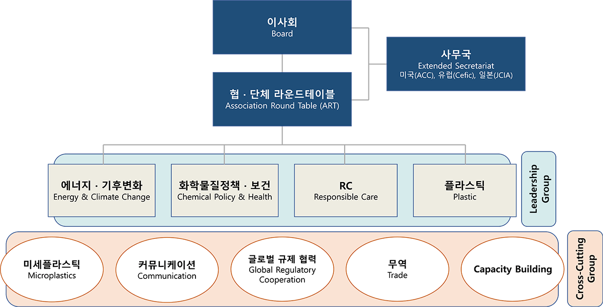 ICCA 조직도